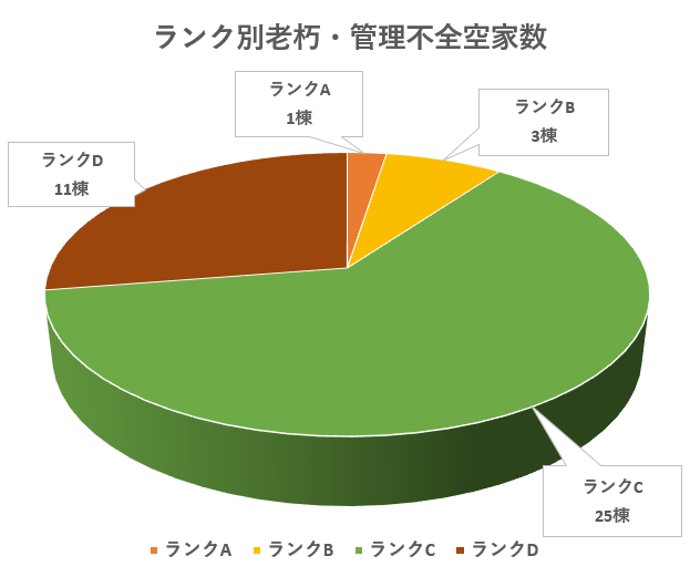 ランク別老朽・管理不全度空家数