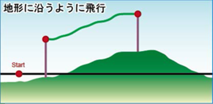 地形に沿うように飛行