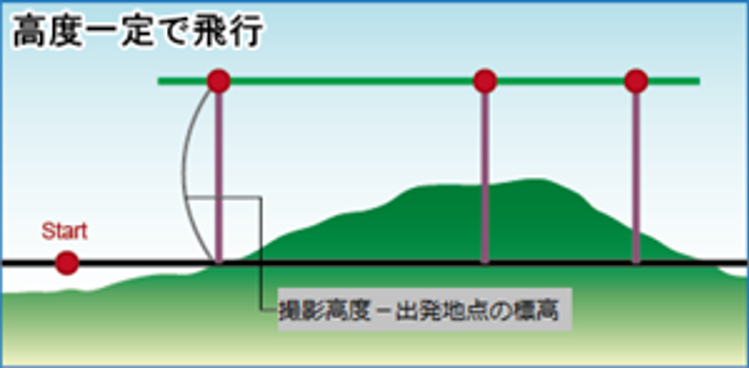 高度一定で飛行