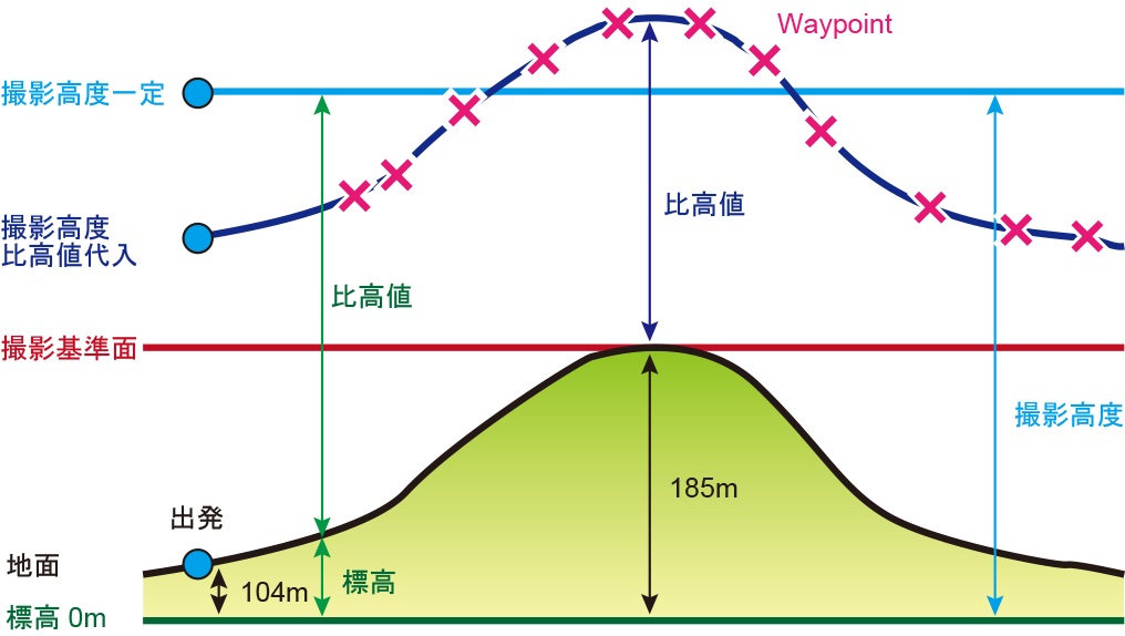 撮影高度とWayPoint