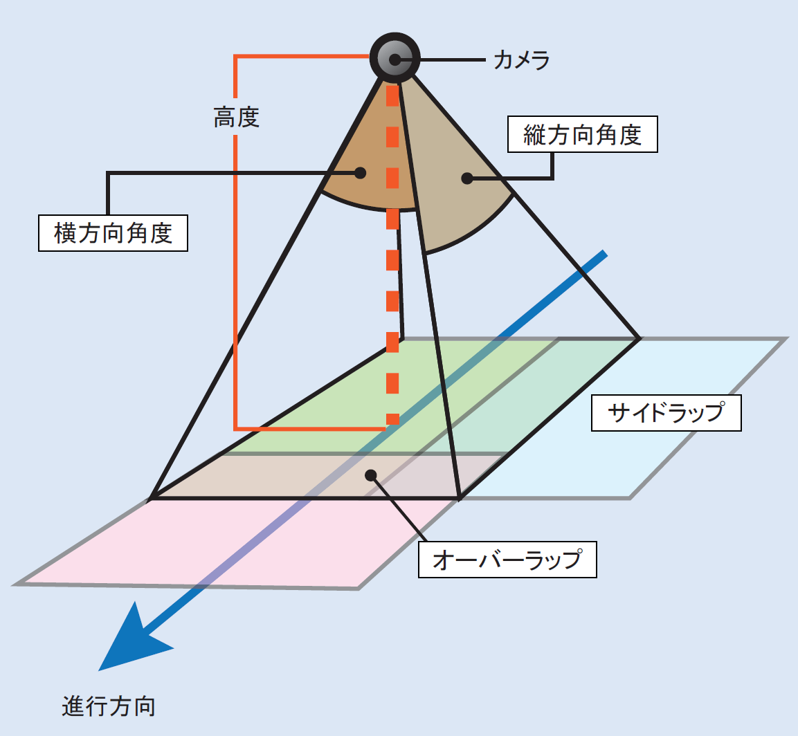 UAV測量概念図