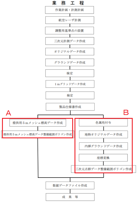 業務工程