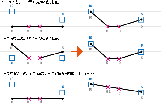 Z値ノード・アーク間一括処理